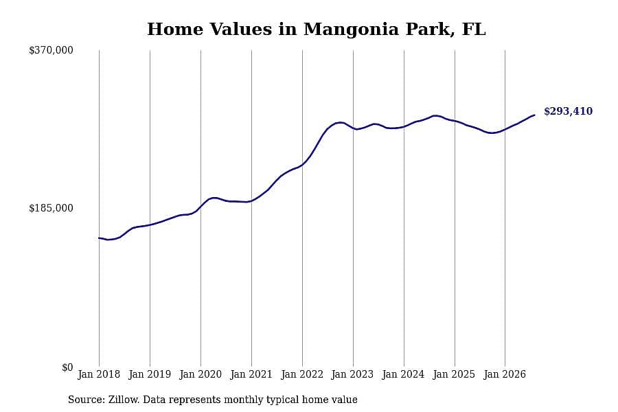 #40. Mangonia Park
