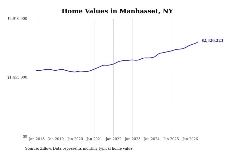 #29. Manhasset, NY
