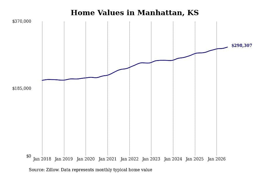#10. Manhattan, KS