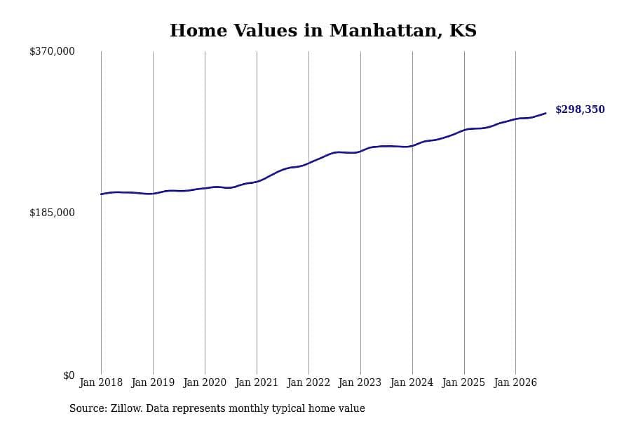 #7. Manhattan, KS