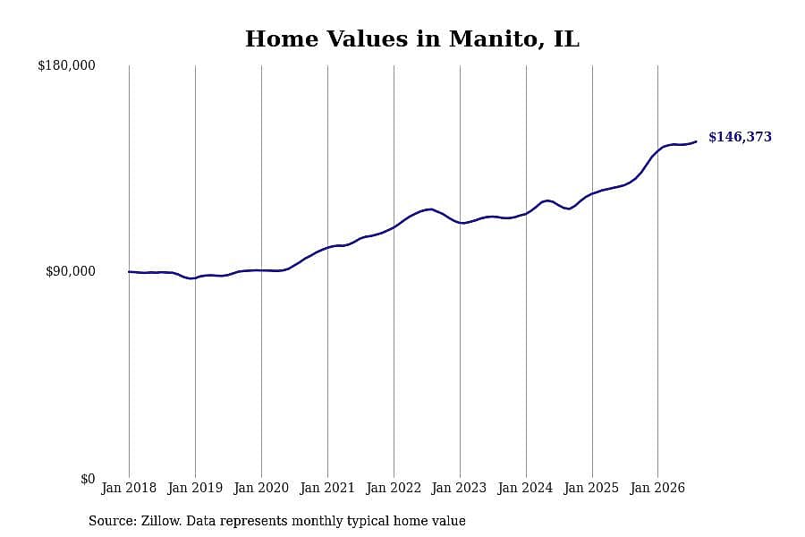 #14. Manito, IL