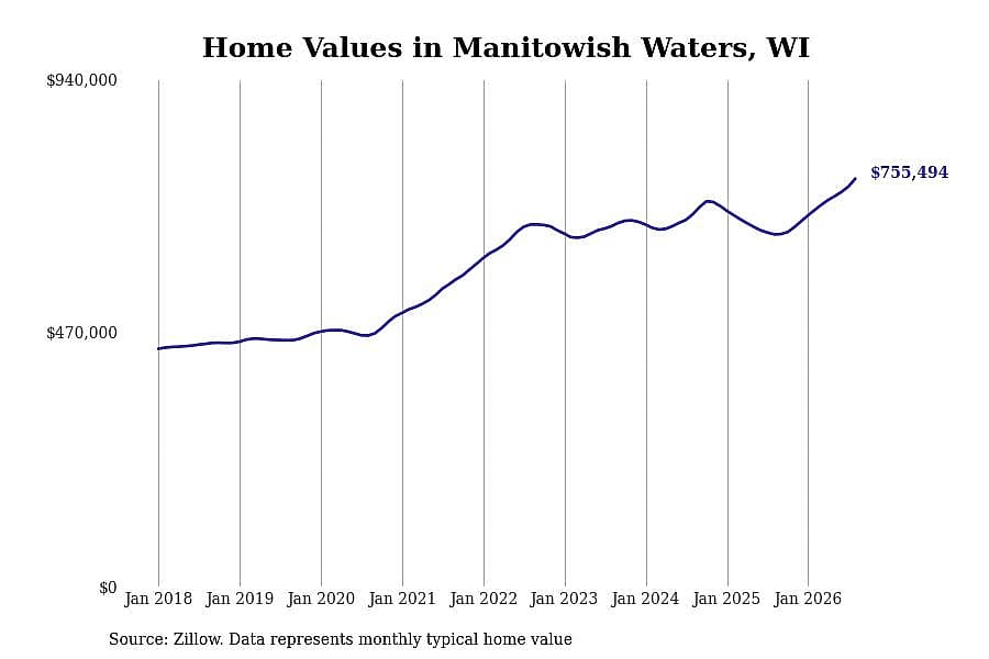 #8. Manitowish Waters