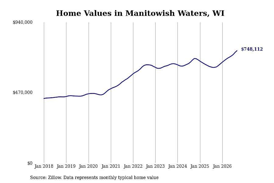 #7. Manitowish Waters
