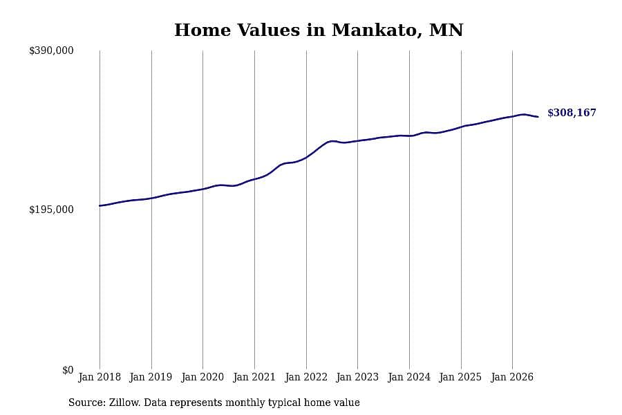 #22. Mankato, MN