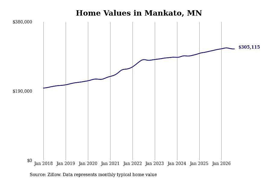 #8. Mankato, MN