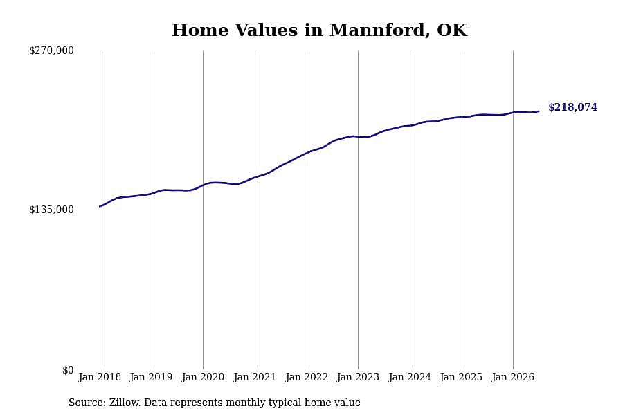 #27. Mannford, OK