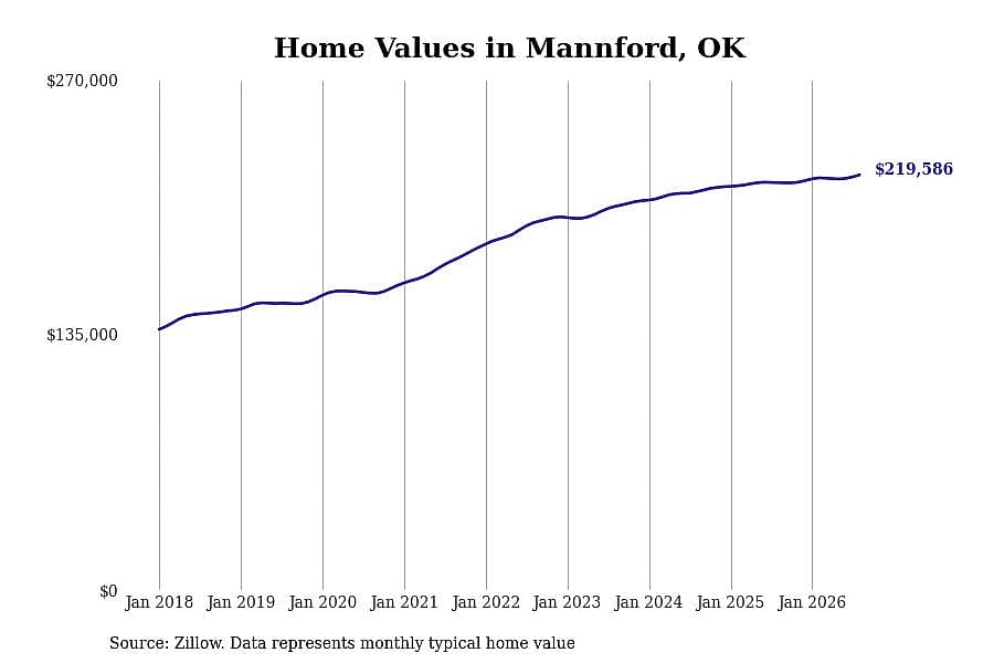 #27. Mannford, OK
