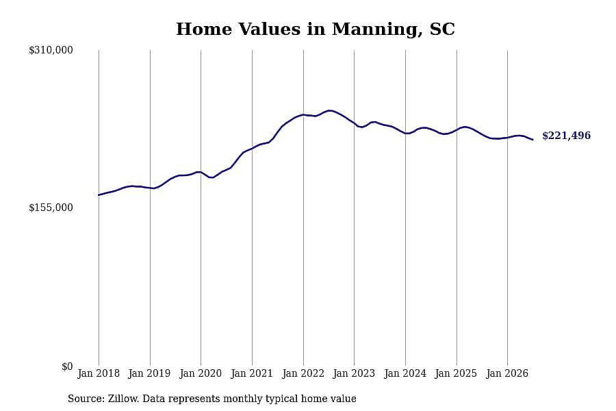 #7. Manning, SC