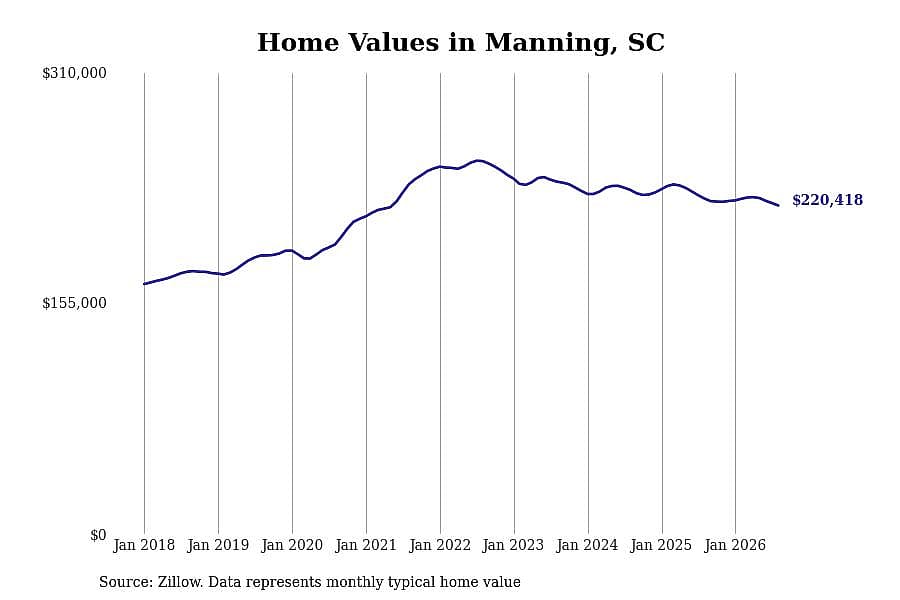 #7. Manning, SC