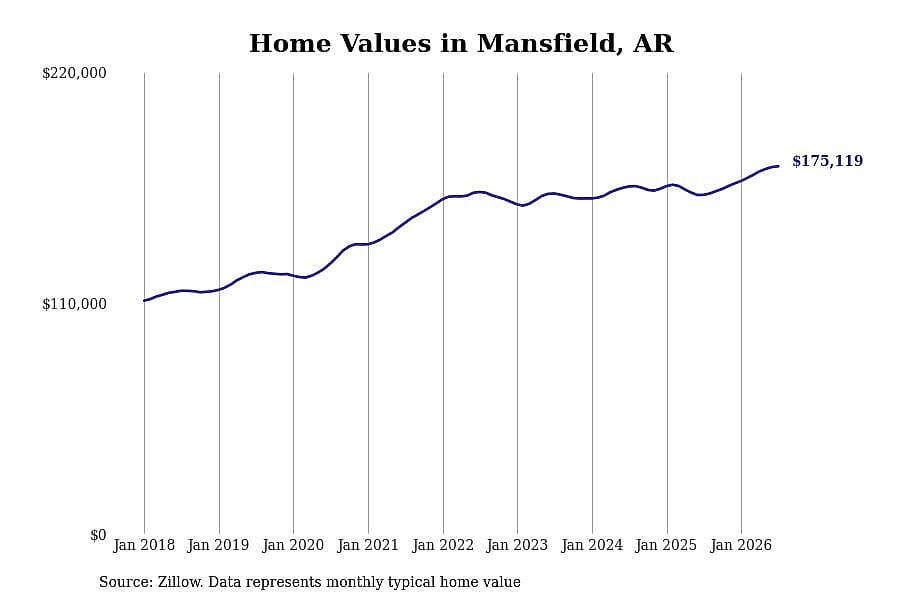 #21. Mansfield, AR