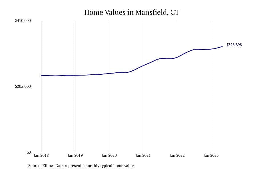 #28. Mansfield, CT