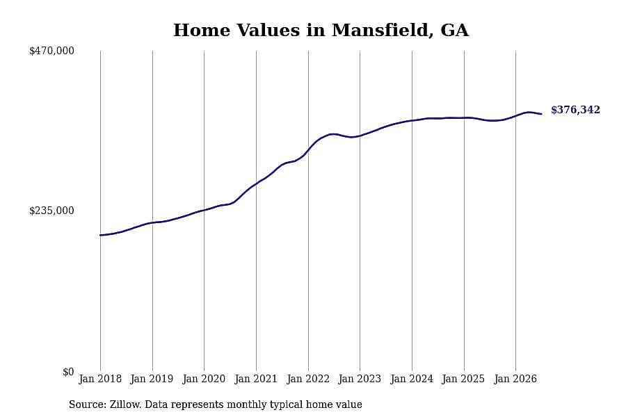 #27. Mansfield, GA