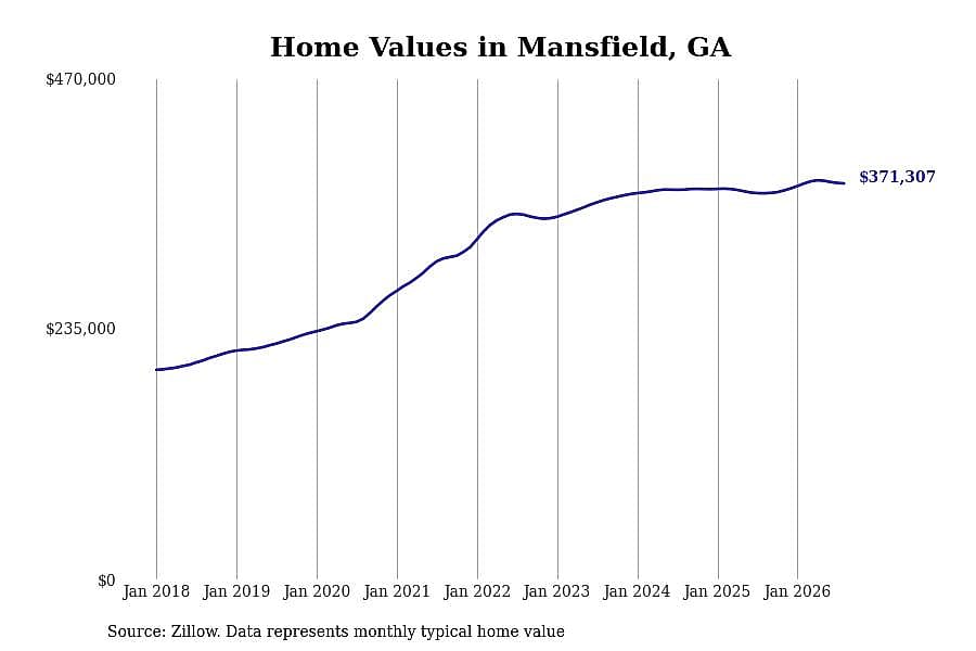 #29. Mansfield, GA