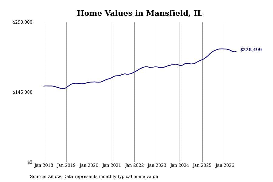 #26. Mansfield, IL