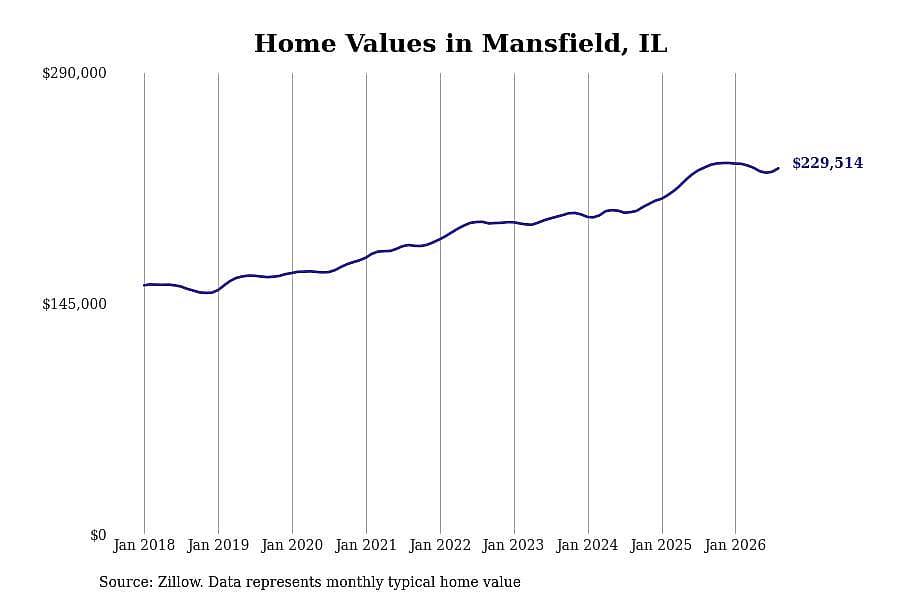 #26. Mansfield, IL