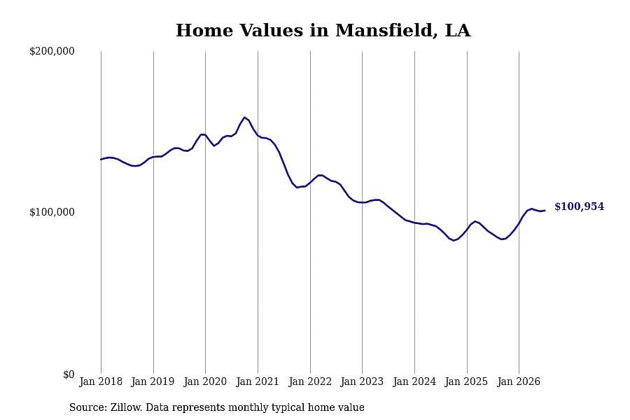 #18. Mansfield, LA
