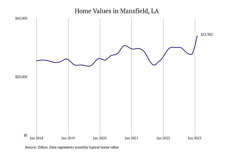 #20. Mansfield, LA