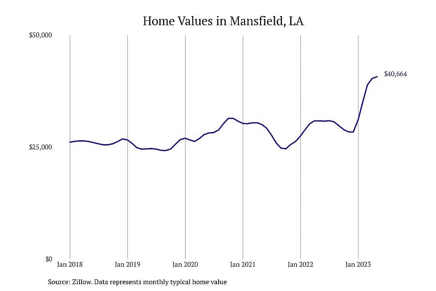 #1. Mansfield, LA