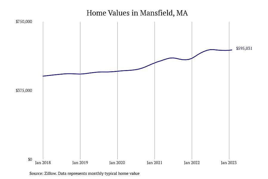 #9. Mansfield, MA