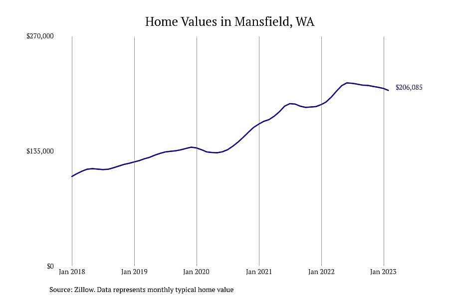 #19. Mansfield, WA