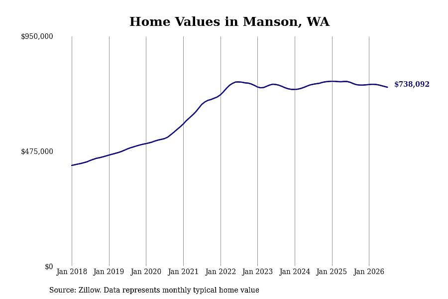 #18. Manson, WA