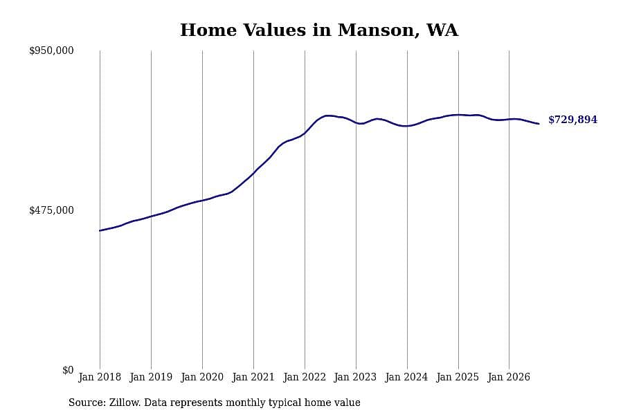 #18. Manson, WA