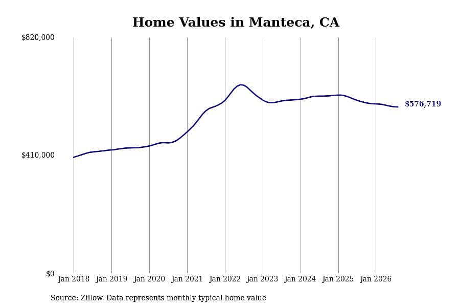 #17. Manteca, CA