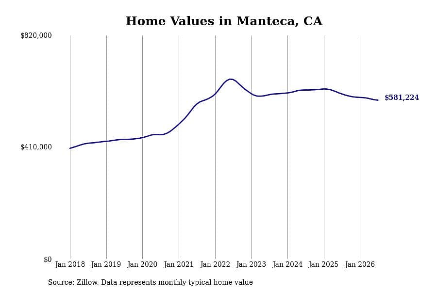 #9. Manteca, CA