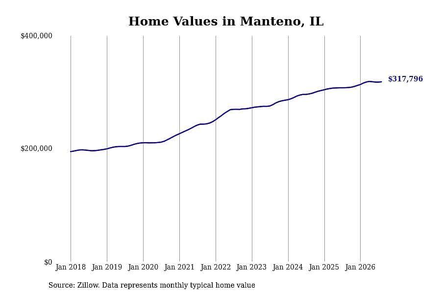 #9. Manteno, IL