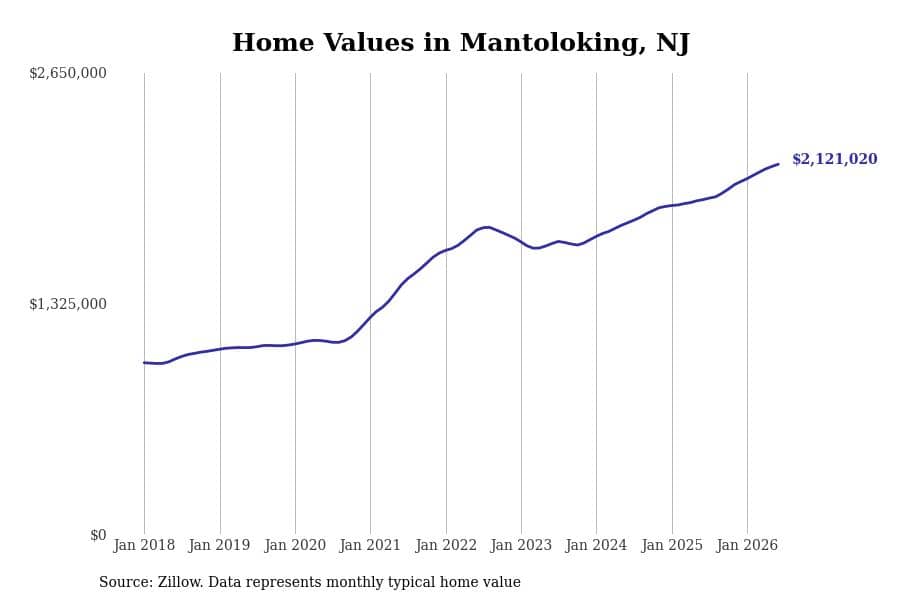 #21. Mantoloking, NJ
