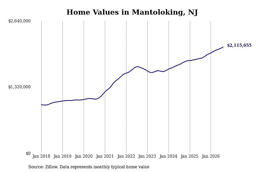 #29. Mantoloking, NJ