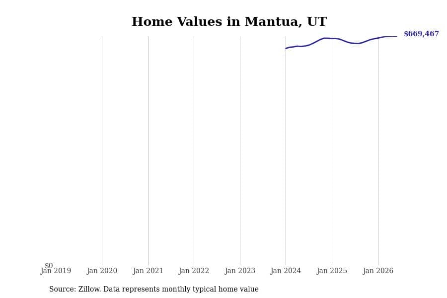 #12. Mantua, UT