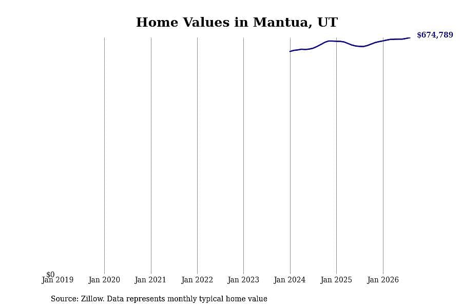 #3. Mantua, UT