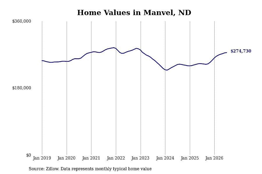 #8. Manvel, ND
