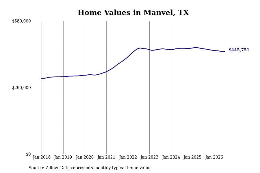 #14. Manvel, TX
