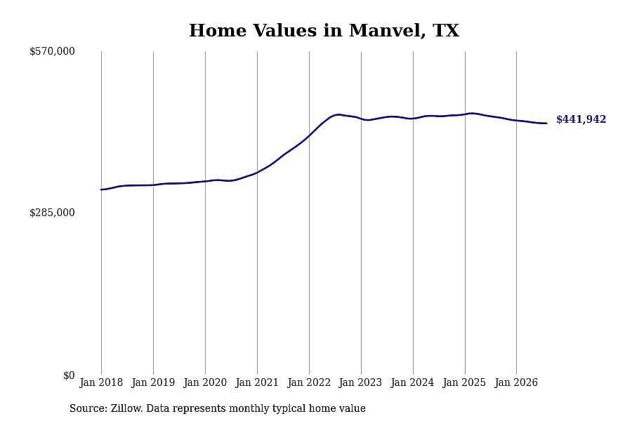 #13. Manvel, TX