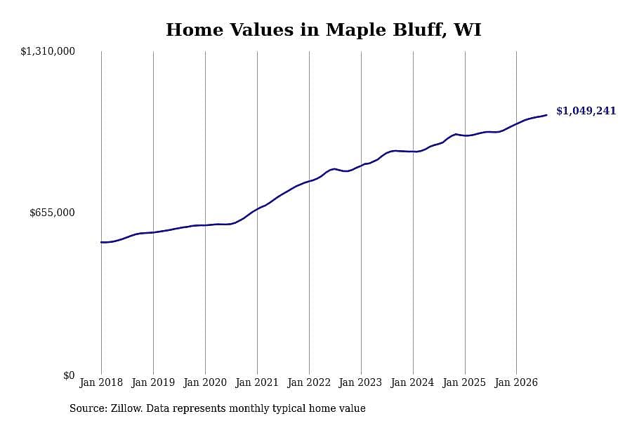 #3. Maple Bluff