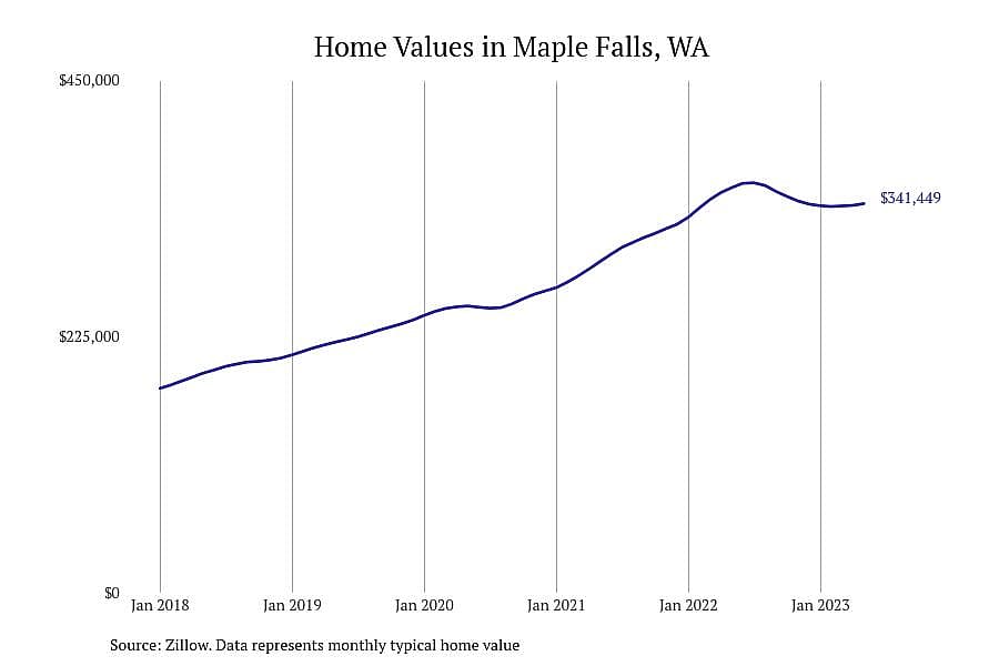 #2. Maple Falls, WA