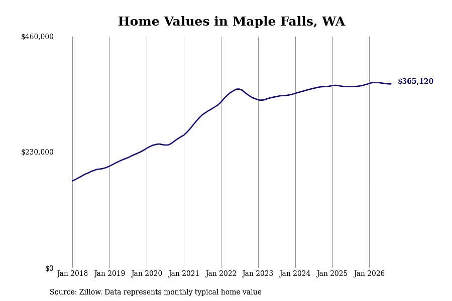 #13. Maple Falls, WA