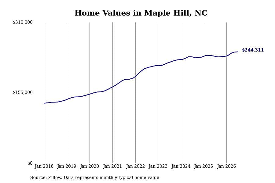 #3. Maple Hill, NC