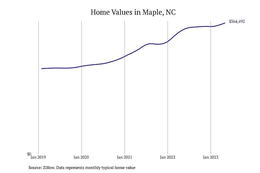 #10. Maple, NC
