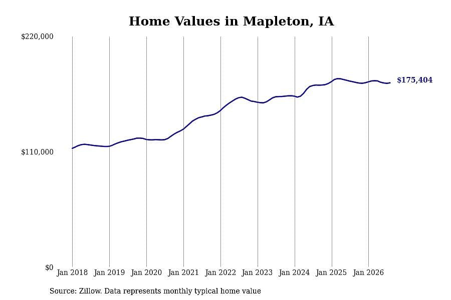 #25. Mapleton, IA