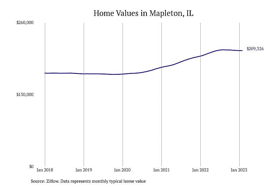 #7. Mapleton, IL