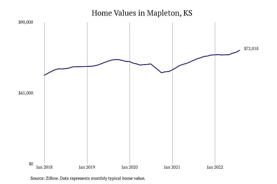 #7. Mapleton, KS