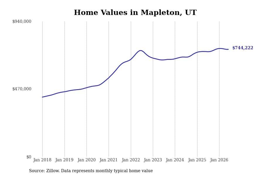 #13. Mapleton, UT