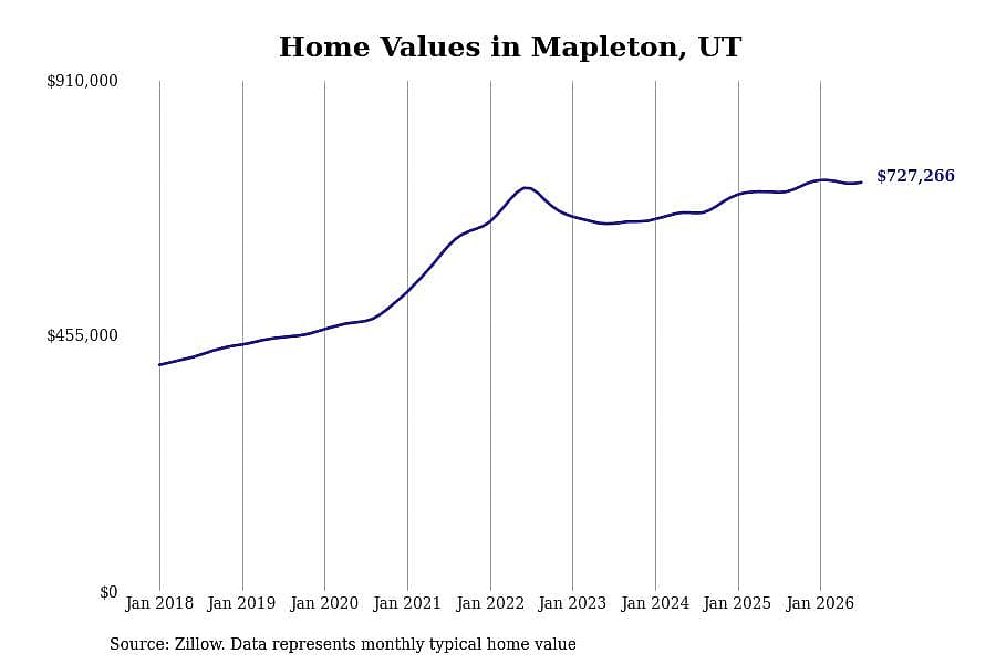 #7. Mapleton, UT