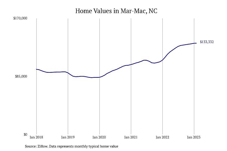 #5. Mar-Mac, NC