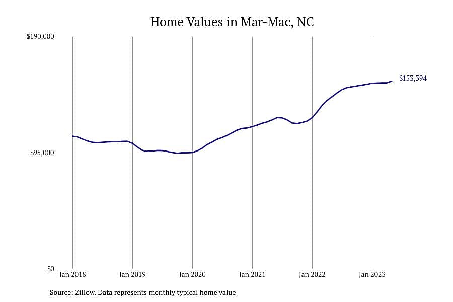 #4. Mar-Mac, NC