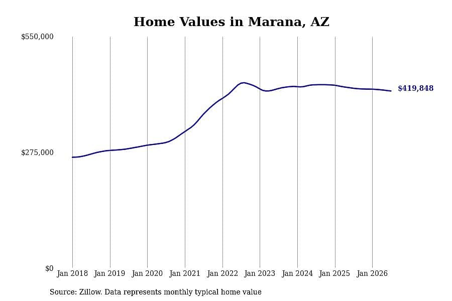 #4. Marana, AZ