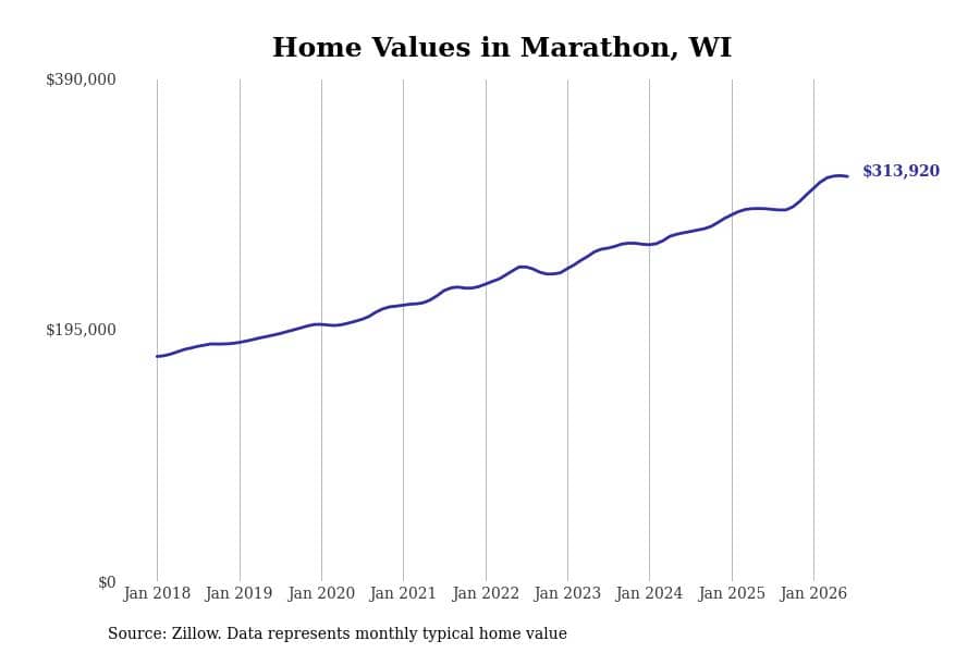 #4. Marathon, WI
